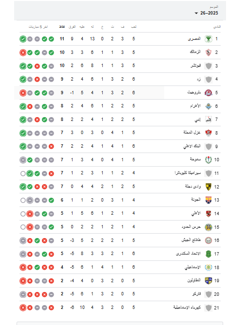 ترتيب الدوري 