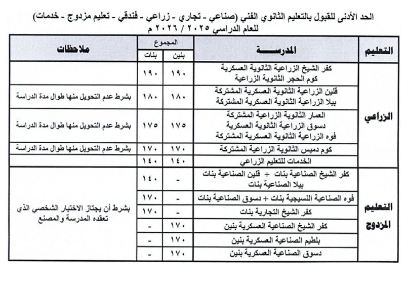 تعرف على درجات القبول بالمدارس الفنية بكفر الشيخ تعرف على درجات القبول بالمدارس الفنية بكفر الشيخ