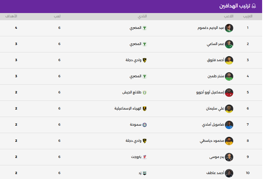 ترتيب هدافى الدورى