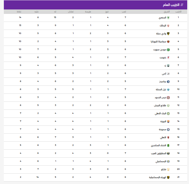 تريتب الدوري المصري