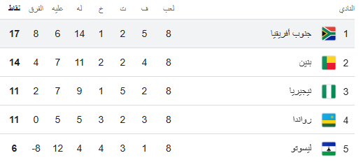 ترتيب مجموعة جنوب أفريقيا في تصفيات كأس العالم