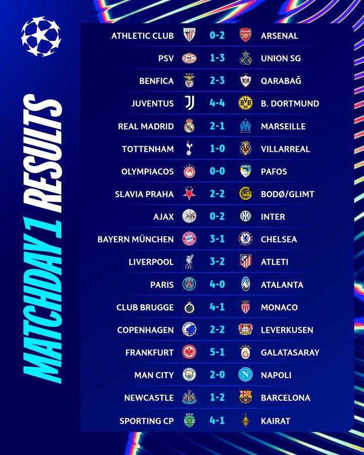 نتائج مباريات الجولة الأولى من مرجلة الدورى بدورى أبطال أوربا نتائج مباريات الجولة الأولى من مرجلة الدورى بدورى أبطال أوربا