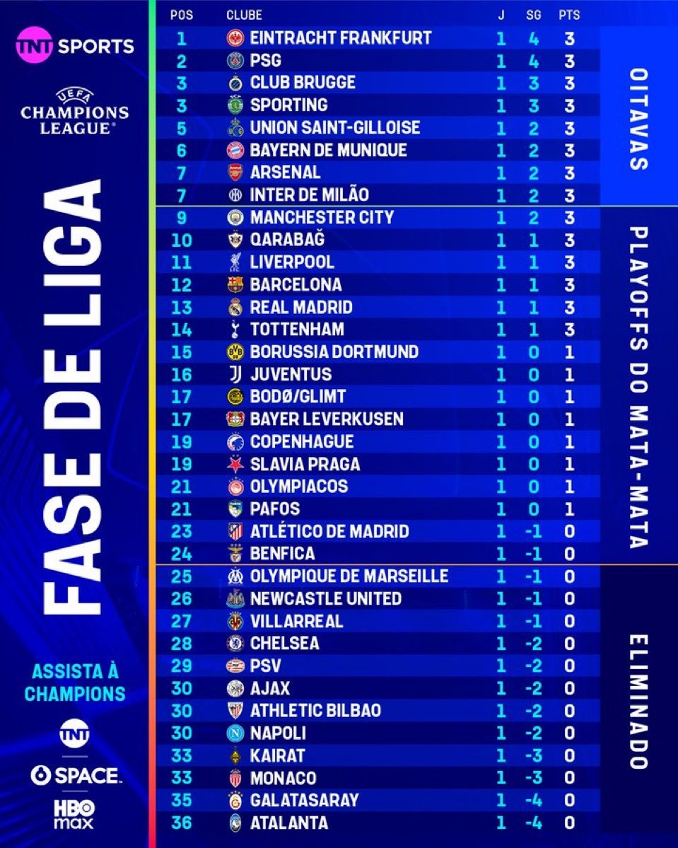 ترتيب دوري أبطال أوروبا بعد الجولة الأولى