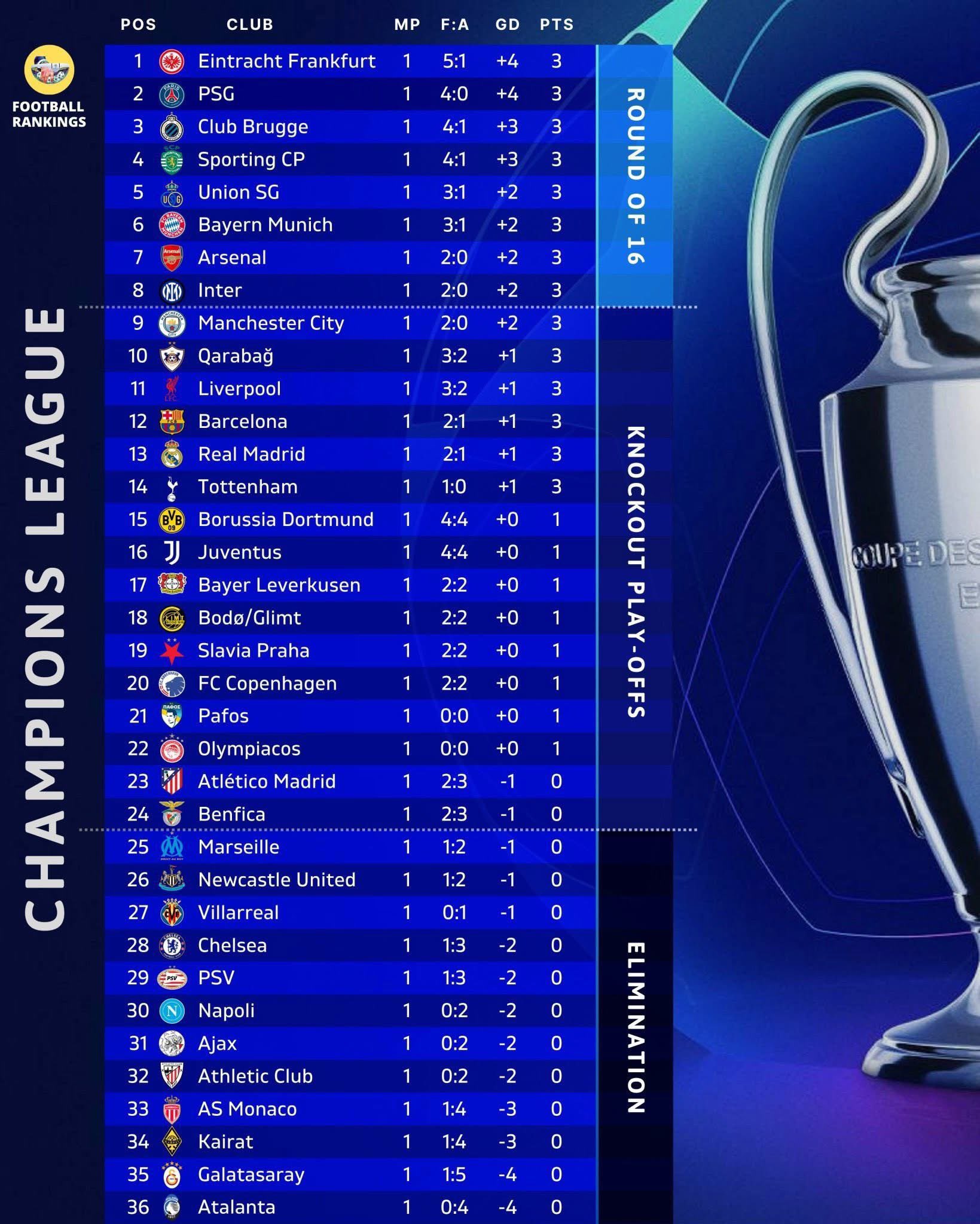جدول ترتيب دوري أبطال أوروبا بعد نهاية الجولة الأولى.