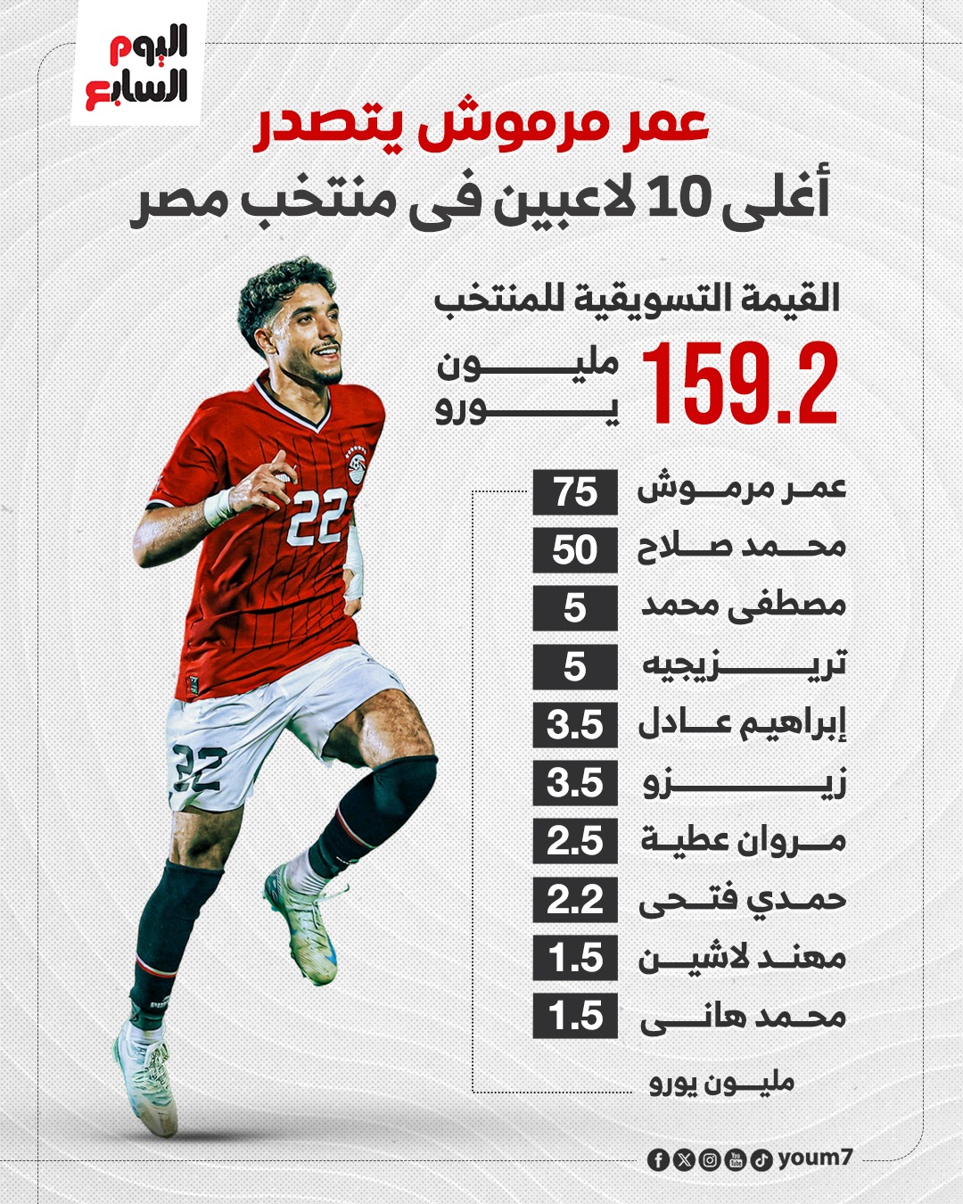 عمر مروش يتصدر قائمة الأغلى في المنتخب عمر مروش يتصدر قائمة الأغلى في المنتخب