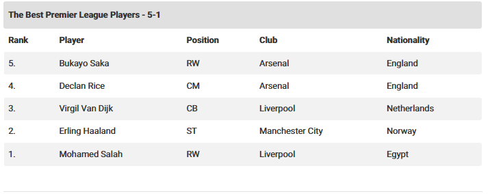 قائمة الأفضل في الدوري الإنجليزي