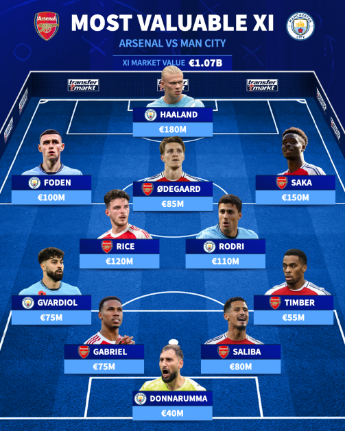 التشكيلة الأغلى لنجوم أرسنال ومانشستر سيتي