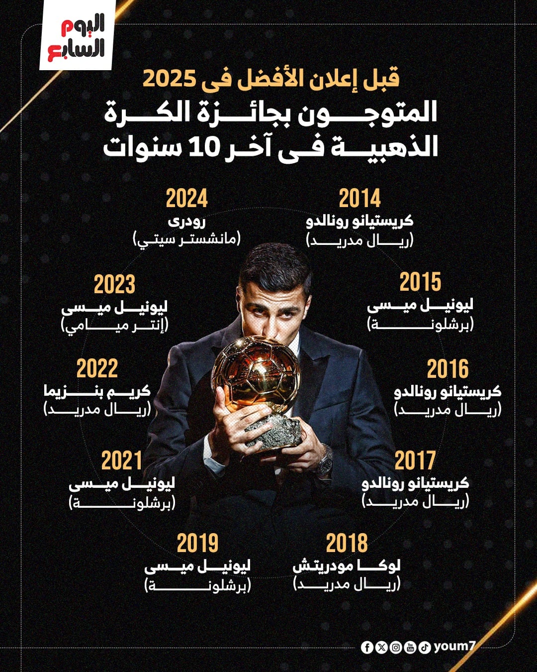 أبرز الفائزين بجائزة الكرة الذهبية بالسنوات الأخيرة أبرز الفائزين بجائزة الكرة الذهبية بالسنوات الأخيرة