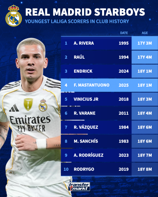 ماستانتونو يقتحم قائمة أصغر 10 هدافين فى ريال مدريد ماستانتونو يقتحم قائمة أصغر 10 هدافين فى ريال مدريد