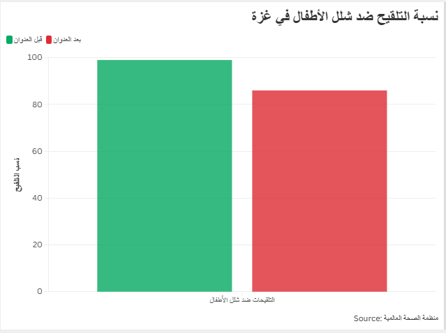 نسبة التلقيح ضد شلل الأطفال في غزة