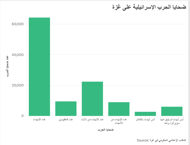 ضحايا الحرب الإسرائيلية على غزة