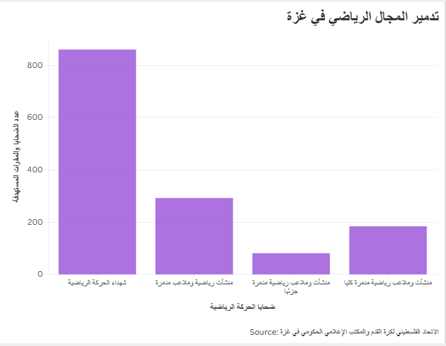 تدمير المجال الرياضي في غزة