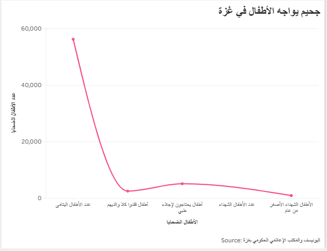 جحيم يواجه الأطفال في غزة