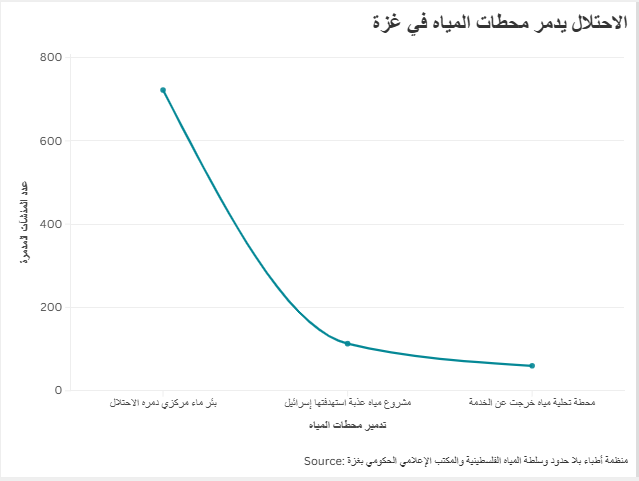 الاحتلال يدمر محطات المياه في غزة