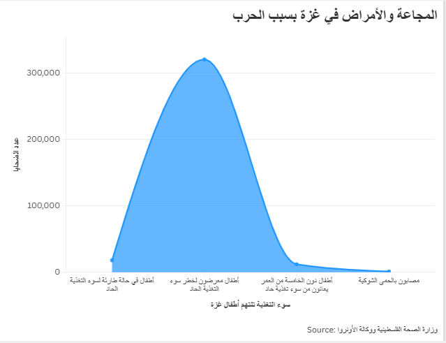 المجاعة والأمراض في غزة بسبب الحرب
