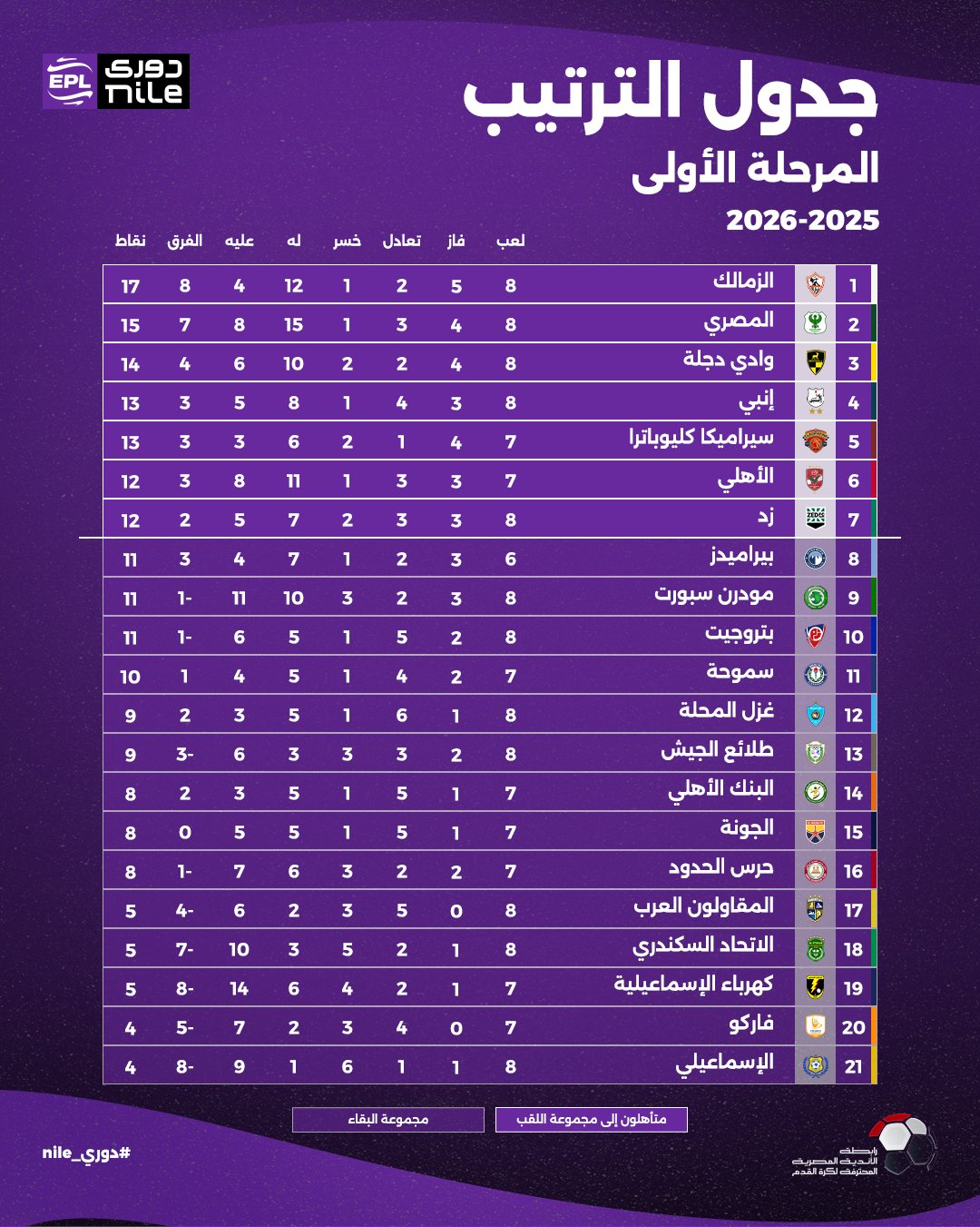 جدول ترتيب الدورى المصري قبل مباراة القمة بين الأهلى والزمالك جدول ترتيب الدورى المصري قبل مباراة القمة بين الأهلى والزمالك