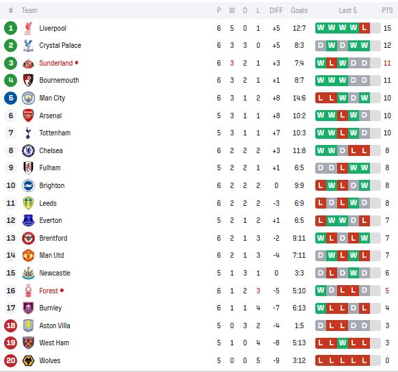 ترتيب الدوري الإنجليزي اليوم السبت