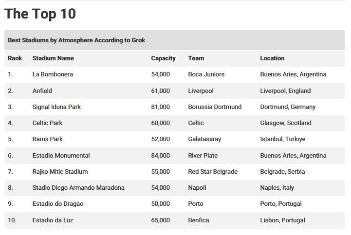 قائمة أفضل ملاعب العالم
