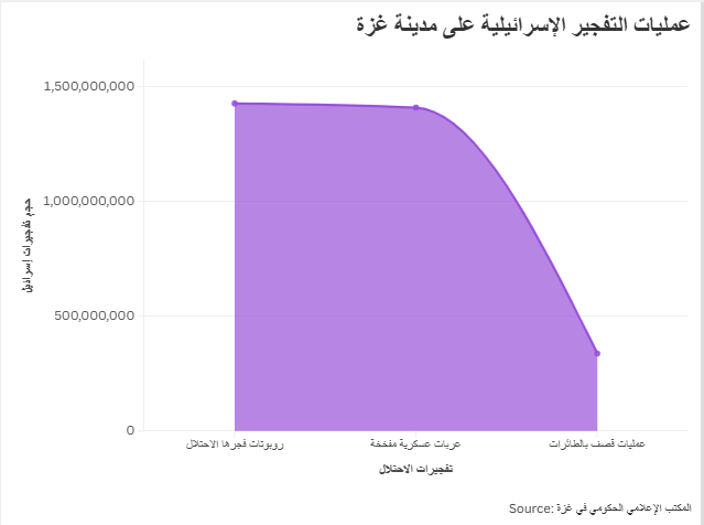 عمليات التفجير الإسرائيلية على مدينة غزة