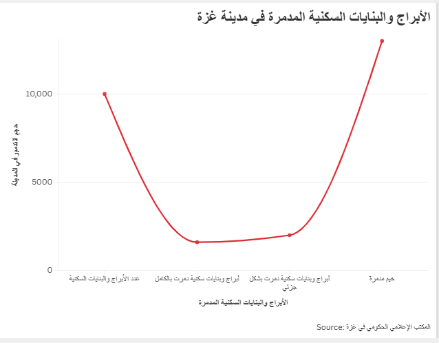 الأبراج والبنايات السكنية المدمرة في مدينة غزة