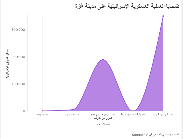 ضحايا العملية العسكرية الإسرائيلية على مدينة غزة