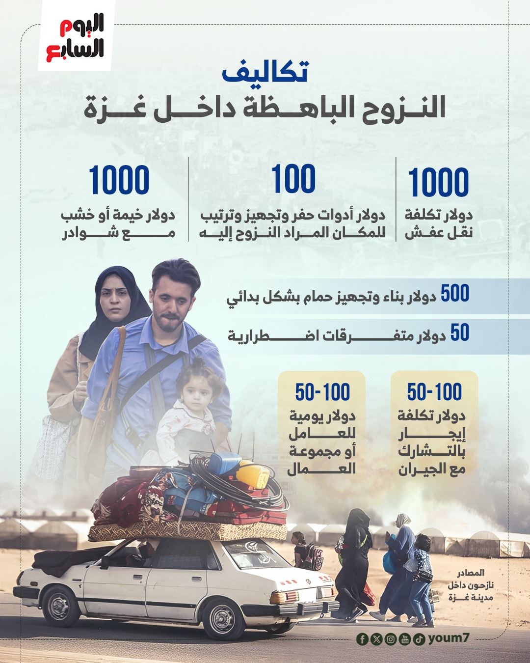 تكاليف النزوح الباهظة داخل غزة
