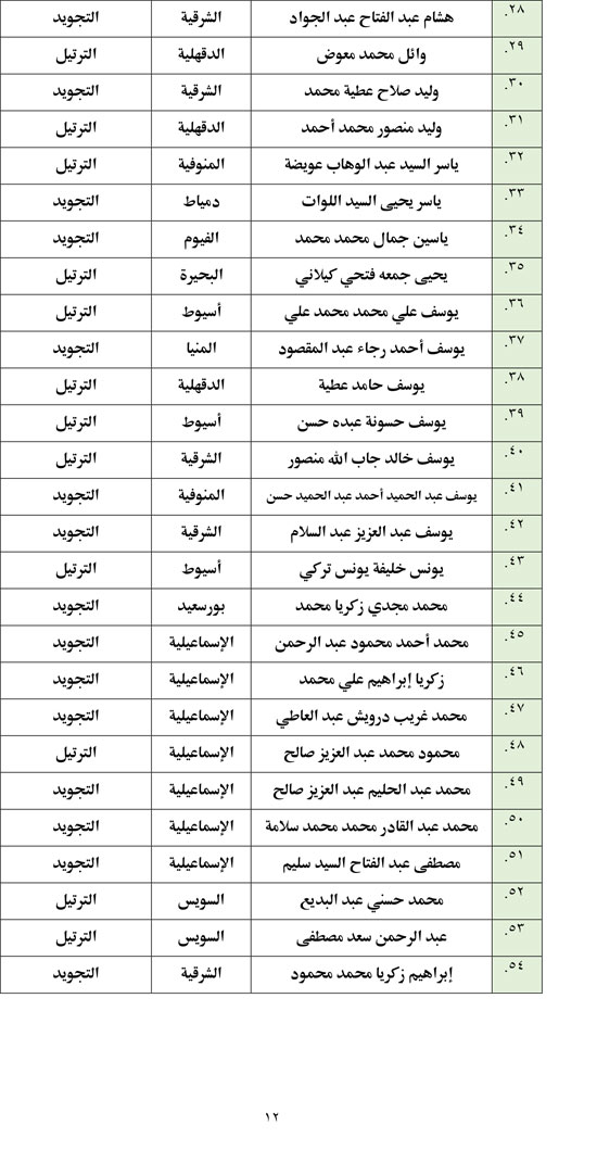 أسماء المتأهلين للتصفيات المركزية (12)