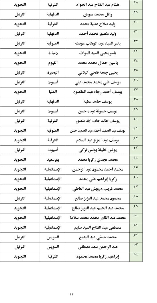 أسماء المتأهلين للتصفيات المركزية (12)