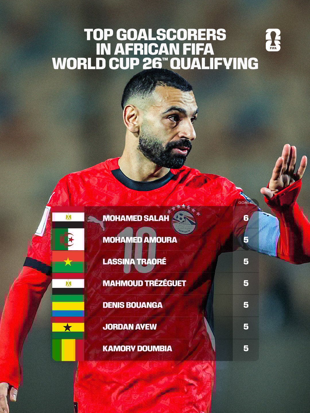 محمد صلاح يتصدر قائمة هدافي تصفيات أفريقيا المؤهلة لمونديال 2026 محمد صلاح يتصدر قائمة هدافي تصفيات أفريقيا المؤهلة لمونديال 2026