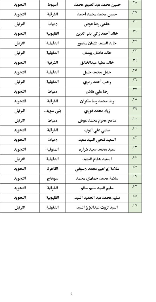 أسماء المتأهلين للتصفيات المركزية (4)