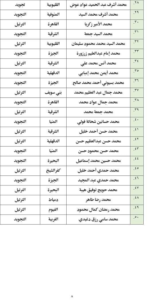 أسماء المتأهلين للتصفيات المركزية (8)