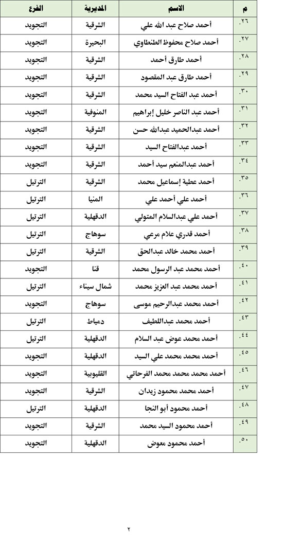 أسماء المتأهلين للتصفيات المركزية (2)