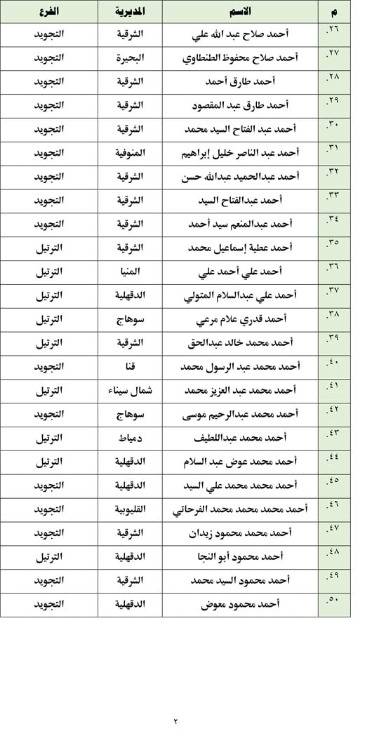أسماء المتأهلين للتصفيات المركزية (2)