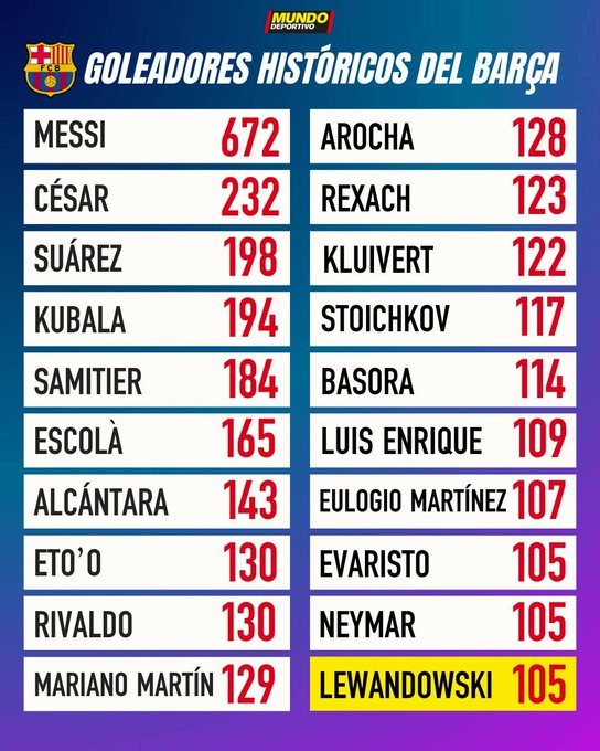 قائمة الهدافين في التاريخيين لبرشلونة
