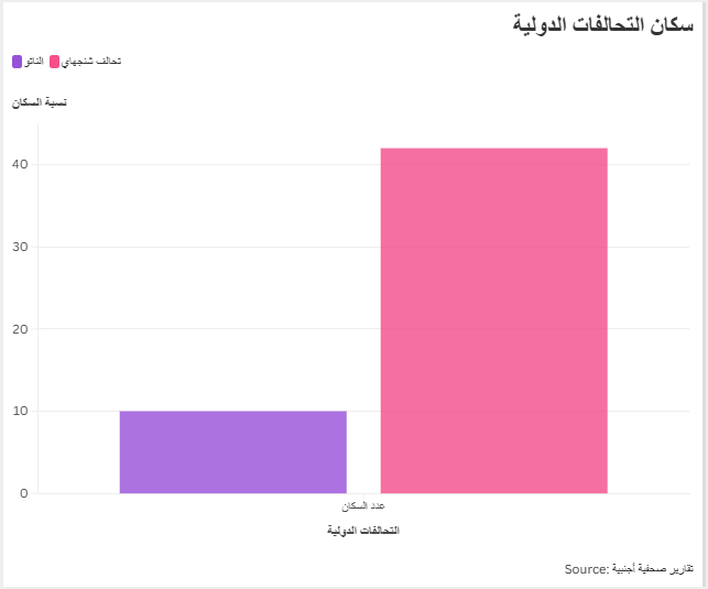 سكان التحالفات الدولية