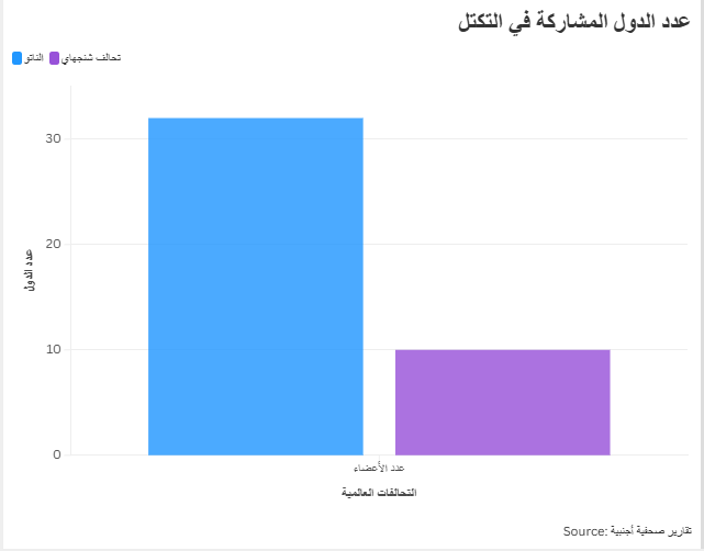 عدد الدول المشاركة في التكتل