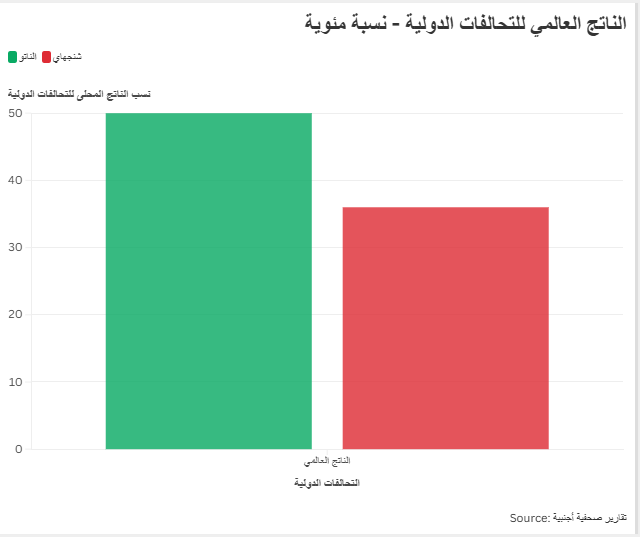 الناتج العالمي للتحالفات الدولية