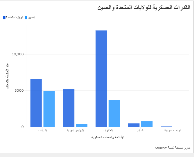 القدرات العسكرية للولايات المتحدة والصين