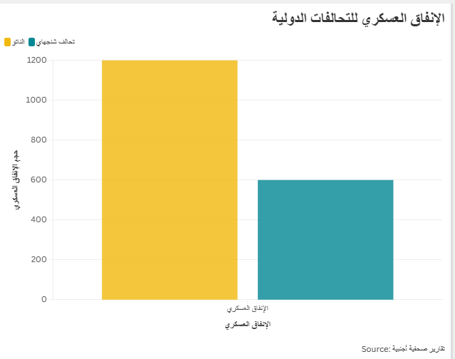 الإنفاق العسكري للتحالفات الدولية