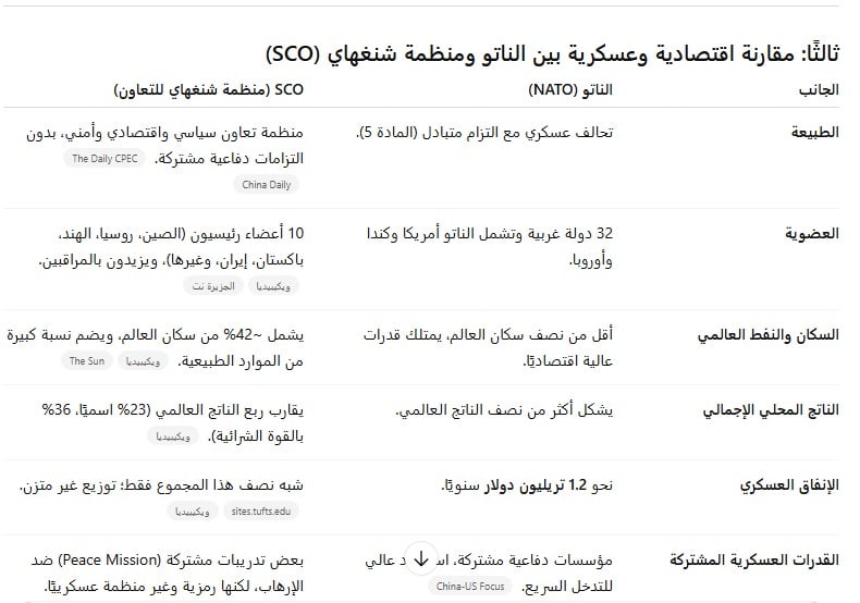 المقارنة بين الناتو ومنظمة شنجهاي المقارنة بين الناتو ومنظمة شنجهاي