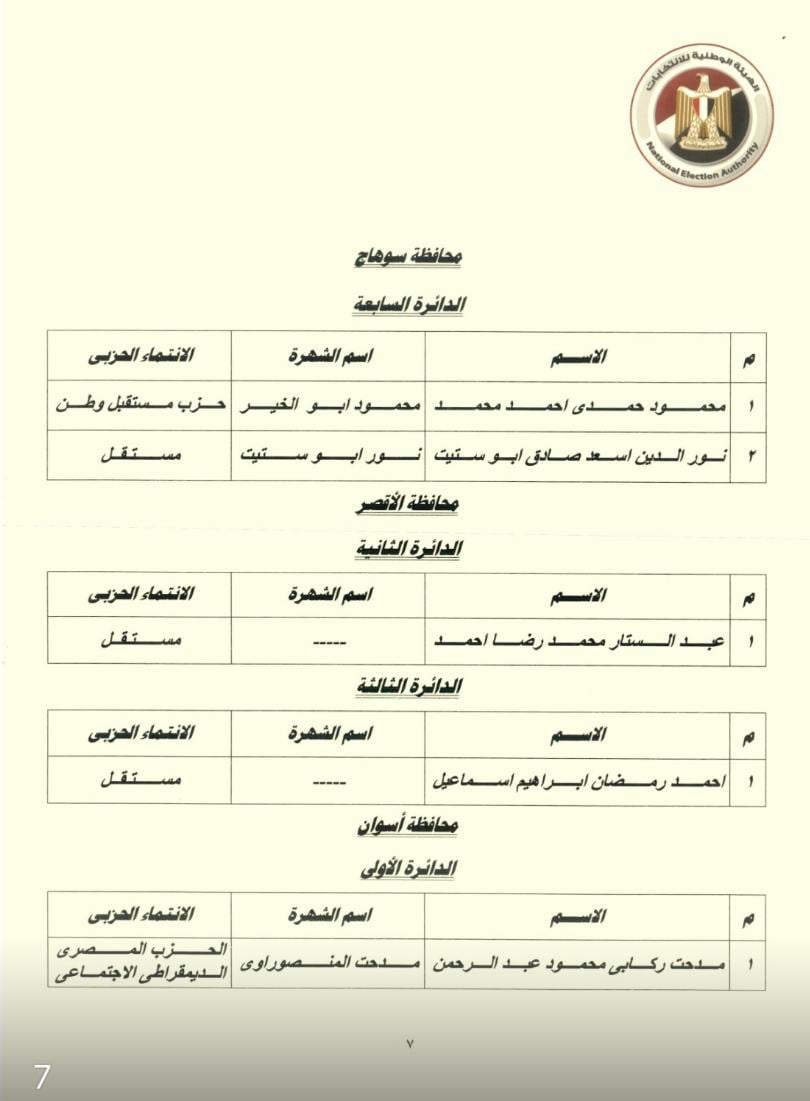 النتيجة الرسمية لجولة إعادة 27 دائرة انتخابية بانتخابات النواب (7)