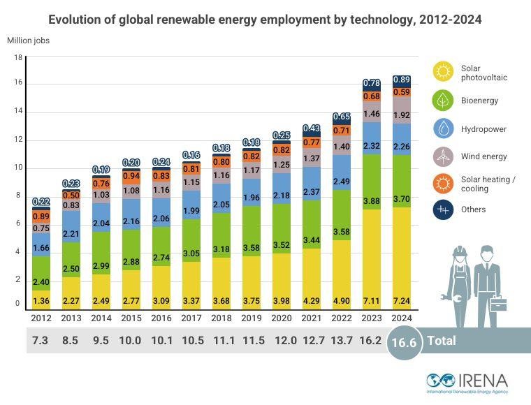 تقرير دولي يكشف تباطؤ نمو وظائف الطاقة المتجددة تقرير دولي يكشف تباطؤ نمو وظائف الطاقة المتجددة