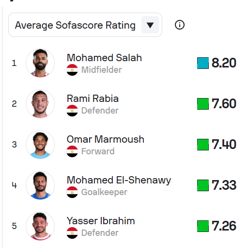 قائمة الأفضل في منتخب مصر ببطولة كأس أمم أفريقيا