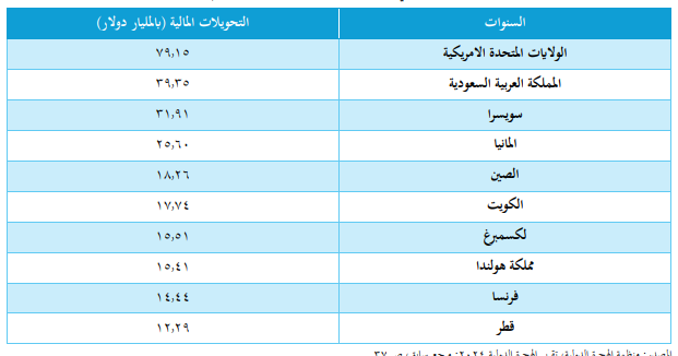اعلى الدول المرسلة للتحويلات بالعالم