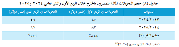 جدول تحويلات المصريين فى 2024 و2025