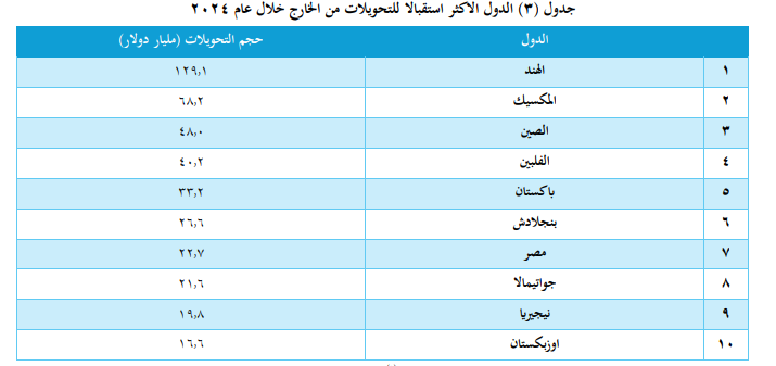الدول الاكثر استقبالا للتحويلات من الخارج عام 2024