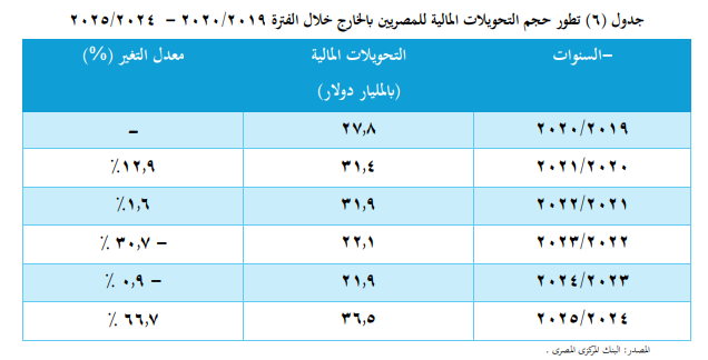 تطور قيمة التحويلات المالية للمصريين بالخارج من 2019 حتى 2025