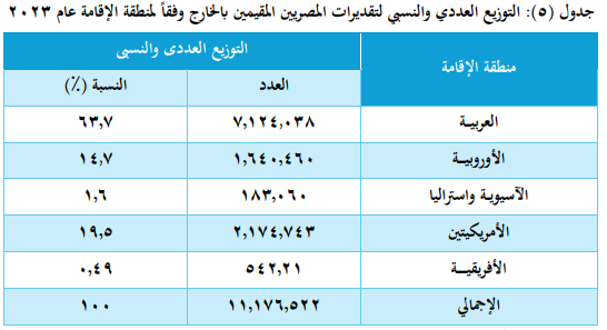 التوزيع العددى والنسبي لعدد المصريين بالخارج