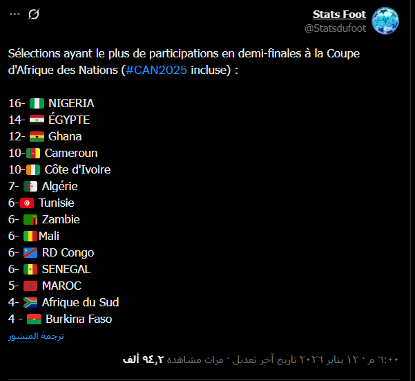قائمة المنتخبات الأكثر مشاركة في نصف نهائي أمم أفريقيا قائمة المنتخبات الأكثر مشاركة في نصف نهائي أمم أفريقيا