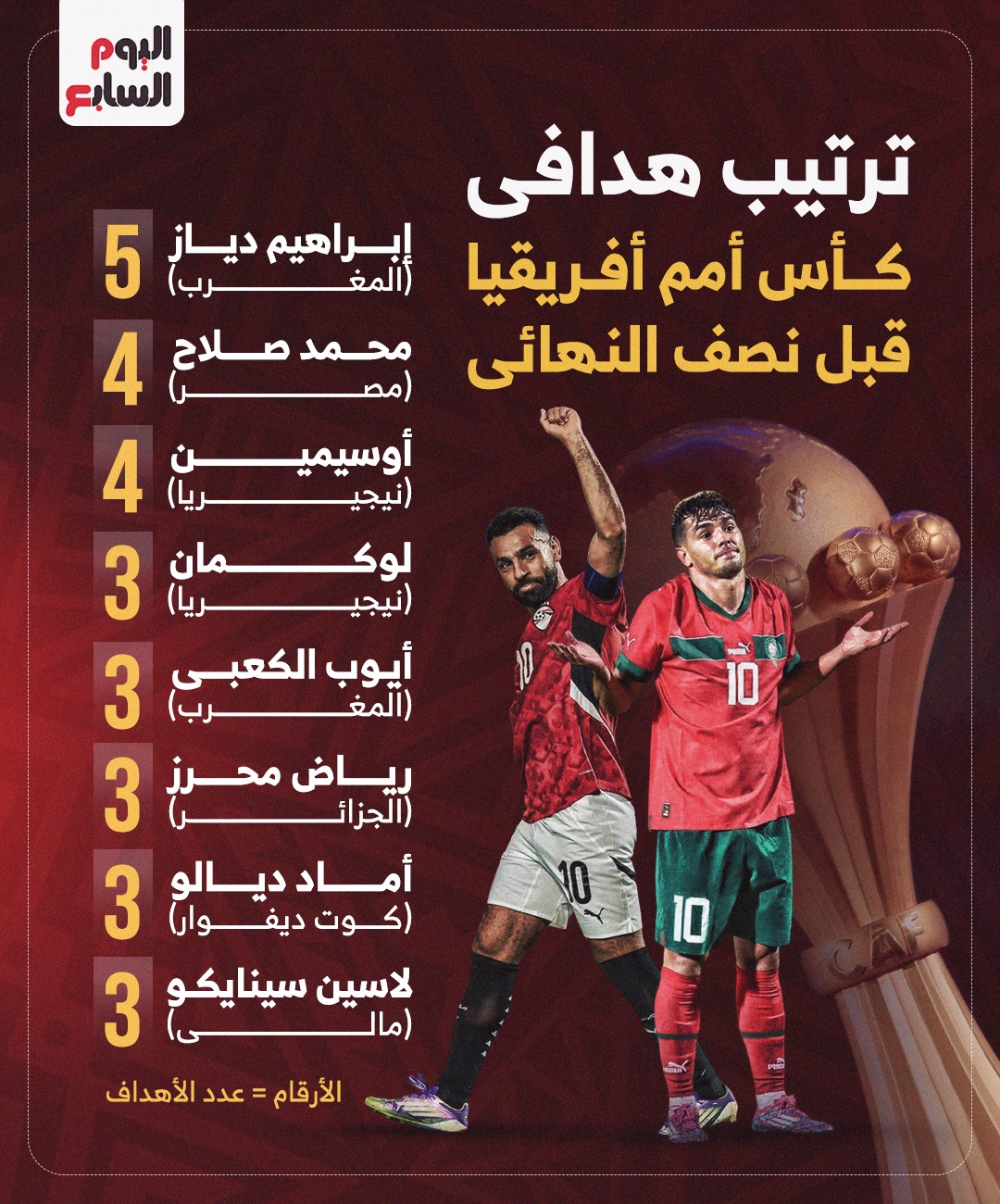 ترتيب هدافي كأس أمم أفريقيا
